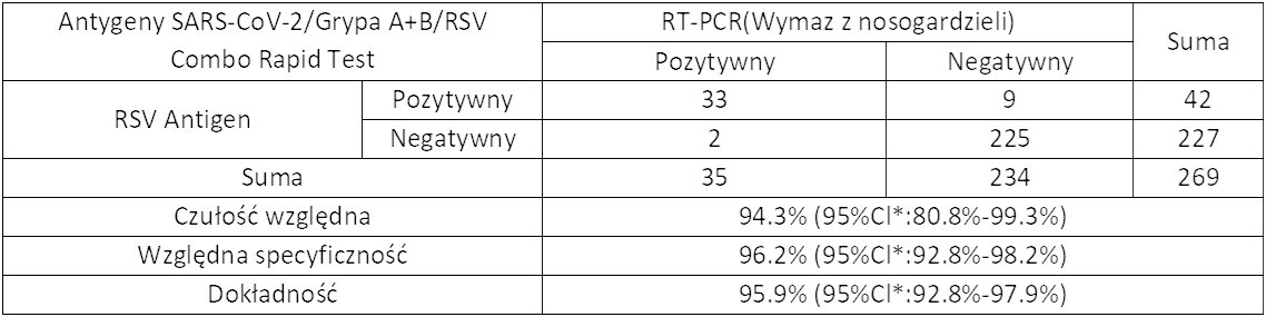 Tabela czułości, specyficzności i dokładności wyników antygenów RSV