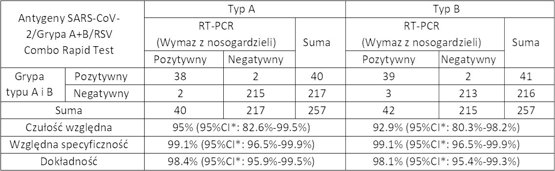 Tabela czułości, specyficzności i dokładności wyników antygenów Grypa A+B